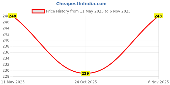 amazon.in GREENFINITY 100% Cold Pressed Natural Neem Oil Concentrate For Indoor & Outdoor Plants|Steam Distilled | Insecticide, Fungicide, Viricide & Miticide For Natural Gardening | 250ml greenfinity Price History Graph from 11 May 2025 to 6 Nov 2025