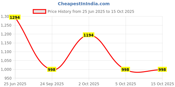 amazon.in GreenFinity Fresh Whole Roasted Salted Pistachios | Salted Pista With Shell - 1KG Price History Graph from 25 Jun 2025 to 15 Oct 2025