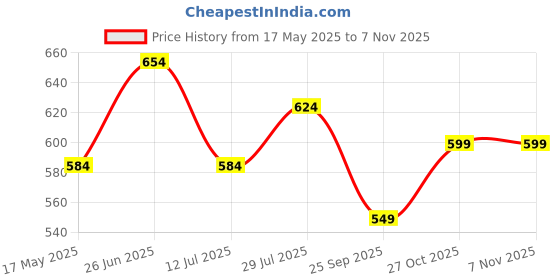 amazon.in GreenFinity Fresh Whole Roasted Salted Pistachios | Salted Pista With Shell - Jar Pack - 500 Gram greenfinity Price History Graph from 17 May 2025 to 6 Nov 2025
