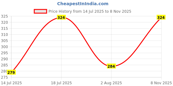 amazon.in GreenFinity Healthy Nutmix 500 Gram | Jar Pack | Dried Almonds, Black Raisins, Cashewnuts, Cranberries, Green Raisins, Walnut Kernels & Many More Price History Graph from 14 Jul 2025 to 8 Nov 2025
