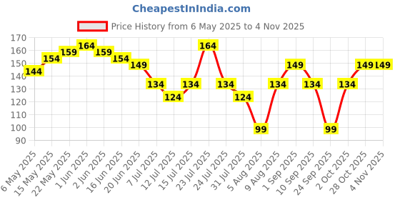 amazon.in Greenfinity Hygienic Raw Sabja Basil Seeds 200 Grams (Pack Of 1) Nutrient-Rich, Pure Basil Seeds For Healthy Drinks, Smoothies, And Recipes greenfinity Price History Graph from 6 May 2025 to 2 Nov 2025