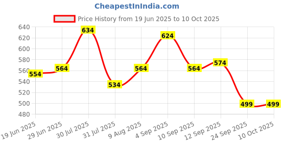 amazon.in GreenFinity Mixed Dry Fruits Pack – 1kg (500g x 2) | Nutritious Snack with Almonds, Cashews, Raisins & Cranberries | Resealable Pack for Freshness Price History Graph from 19 Jun 2025 to 10 Oct 2025