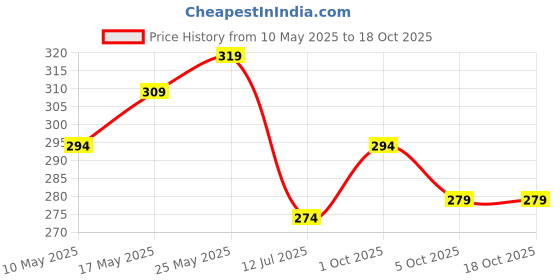 amazon.in GreenFinity Mixed Dry Fruits Pack – 500g | Nutritious Snack with Almonds, Cashews, Raisins & Cranberries | Resealable Pack for Freshness greenfinity Price History Graph from 10 May 2025 to 18 Oct 2025