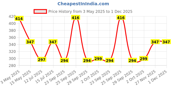 amazon.in GREENFINITY Plant Defence Neem Oil Spray For Indoor & Outdoor Plants|Fortified With 7 Effective Essential Oils | Removes Mealybugs, Wide Range Of Garden Pests & Fungus | 1LT greenfinity Price History Graph from 3 May 2025 to 1 Dec 2025