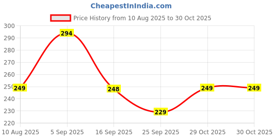 amazon.in GreenFinity Premium Afghani Anjeer - 250 grams | Dried Figs | Natural, Rich in Iron, Fibre & Vitamins Fig / Afghanistan Anjir Dry Fruit Jar Pack. Price History Graph from 10 Aug 2025 to 29 Oct 2025