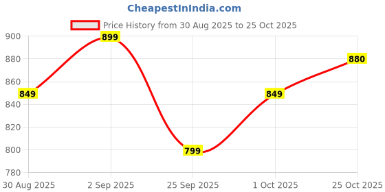 amazon.in GreenFinity Premium Almonds & Cashews Combo – 500g Each (1kg Total) | Crunchy Whole Nuts in Reusable Jar | Protein-Rich Healthy Snack | No Preservatives | Vegan & Gluten-Free Price History Graph from 30 Aug 2025 to 25 Oct 2025
