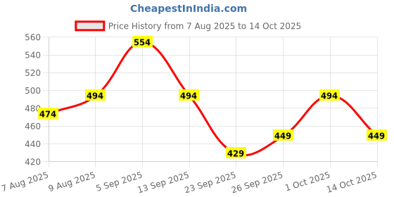 amazon.in GreenFinity Premium Cashew Nuts 500g – Grade - W320, Crunchy & Unsalted Whole Cashews | Rich in Protein & Fiber | Freshly Packed in Airtight Jar | Healthy Vegan Snack. Price History Graph from 7 Aug 2025 to 14 Oct 2025