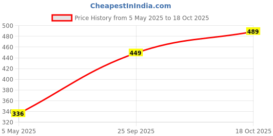 amazon.in GreenFinity Premium Seedless Fresh Green Raisins 1kg Value Pack - Nutritious, Sweet, and Healthy Snacking Option with Seedless Green Kishmish greenfinity Price History Graph from 5 May 2025 to 18 Oct 2025