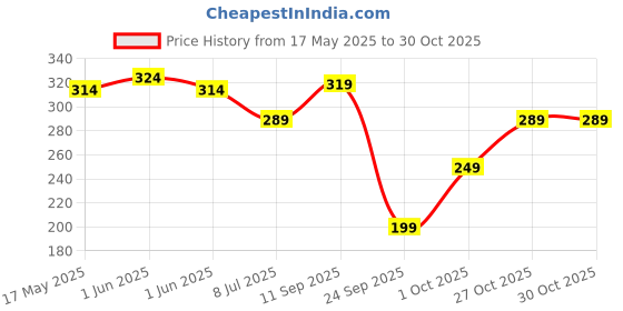 amazon.in Greenfinity Raw Sunflower Seeds 1kg (500g x 2) | 100% Natural, High Protein, Fiber & Antioxidants | Healthy Snack for Weight Management & Immunity | Vegan, Non-GMO, No Preservatives greenfinity Price History Graph from 17 May 2025 to 27 Oct 2025