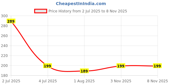 amazon.in GREENFINITY Seaweed Pro Granules For Indoor & Outdoor Plants | Growth Booster Granulated Fertilizer | SWD GRNL1KG Price History Graph from 2 Jul 2025 to 6 Nov 2025
