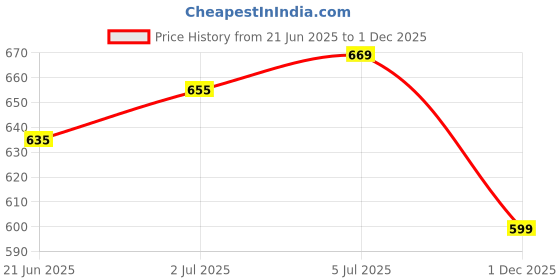 amazon.in Greenfold Cotton Saree Bags/Covers For Storage Set Of - 12 Big Size Single (16 X 14 Inches) With Zip Closure For Clothes Bags And Wardrobe Organizer With Transparent Mesh Window, Beige Price History Graph from 21 Jun 2025 to 1 Dec 2025