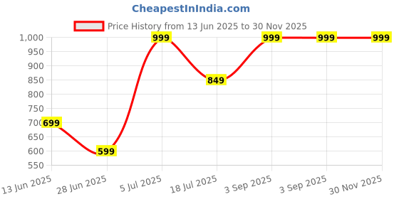 amazon.in GreenGrove Nutra Collagen + Hyaluronic Acid Capsules | Formulated with collagen peptides and hyaluronic acid to skin elasticity, reduce fine lines, and radiant, youthful skin. Price History Graph from 13 Jun 2025 to 29 Nov 2025