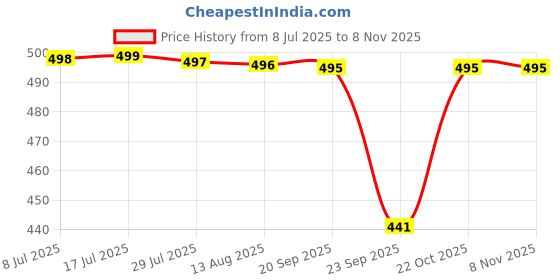 amazon.in Greenhabit Corn KURMURA MURMURA aka Corn Puff for Healthy Breakfast Snack Food (200 gm Pack of 1) (200gm Pack of 3) Price History Graph from 8 Jul 2025 to 6 Nov 2025