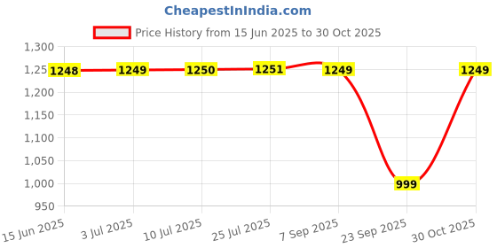 amazon.in Greenhabit Gluten free rolled oats 5 kg 100% Wholegrain | Gluten Free Oats | High Fibre Breakfast Essentials|old fashioned rolled oats Price History Graph from 15 Jun 2025 to 30 Oct 2025