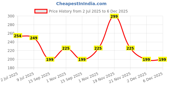 amazon.in Greenhabit Jowar KURMURA MURMURA aka Jowar Puff for Healthy Breakfast Snack Food (400 gm pack of 1) greenhabit Price History Graph from 2 Jul 2025 to 5 Dec 2025