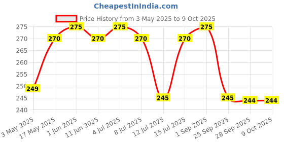 amazon.in Greenhabit Jowar, Ragi & Bajra Flakes 250 gm each - Nutritious and Gluten-Free Millet Cereal Breakfast cold cereal Poha Price History Graph from 3 May 2025 to 9 Oct 2025