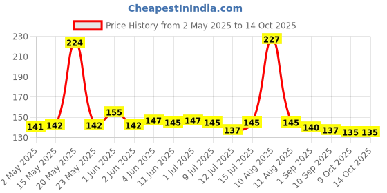 amazon.in Greenhabit Multi-Grain KURMURA MURMURA(Oats,Jowar,Ragi & Bajra) aka Multi grain Puff for Healthy Breakfast Snack Food (200gm Pack of 1) greenhabit Price History Graph from 2 May 2025 to 13 Oct 2025