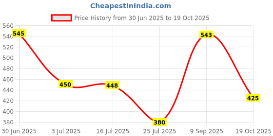 amazon.in GreenHabit Ragi Flakes 1.5 KG - Nutritious and Gluten-Free Finger Millet Cereal a.k.a nachini Poha - High Fiber Breakfast - (Ragi Flakes, 1.5 kg) Price History Graph from 30 Jun 2025 to 19 Oct 2025