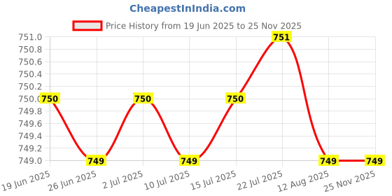 amazon.in Greenhabit Ragi KURMURA MURMURA aka Ragi Puff for Healhty Breakfast Snack Food (400 gm pack of 3) Price History Graph from 19 Jun 2025 to 23 Nov 2025