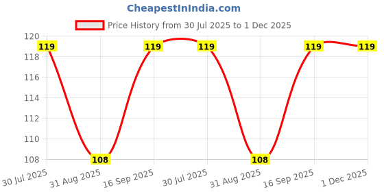 amazon.in greenhood Reusable Silicone Nipple Covers & Push-Up Bra Tapes for Women | Backless, Strapless Coverage Solutions for Women & Girls greenhood Price History Graph from 30 Jul 2025 to 1 Dec 2025