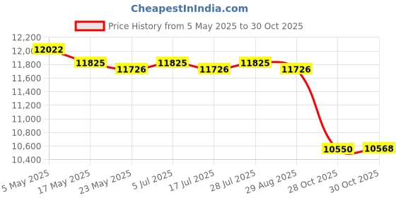 amazon.in Greenhouse Film Windproof Dust Proof Sheeting Cover for Backyard Garden 3mx9m Price History Graph from 5 May 2025 to 30 Oct 2025