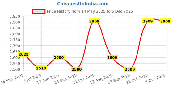 amazon.in Greenhouse Fully Handmade Sheesham Wood Wall Light Lamp | Khadi Fabric Shade | Focus Light | Dual Warm White LEDs - 6W+3W | On-Off Switch | Bedroom, Living Room, Hall, Office, Hotels | Luxurious Price History Graph from 14 May 2025 to 6 Dec 2025