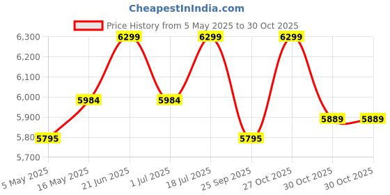 amazon.in singhal Greenhouse Poly House Sheet 4.5 Mtr x 12 Meters, Plastic Transparent Sheet for Green House 200 GSM Greenhouse Multilayer Poly Plastic UV Treated Dust-Proof Waterproof Heavy Duty singhal Price History Graph from 5 May 2025 to 27 Oct 2025