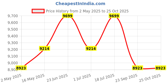 amazon.in singhal Greenhouse Poly House Sheet 4.5 Mtr x 20 Meters, Plastic Transparent Sheet for Green House 200 GSM Greenhouse Multilayer Poly Plastic UV Treated Dust-Proof Waterproof Heavy Duty singhal Price History Graph from 2 May 2025 to 24 Oct 2025