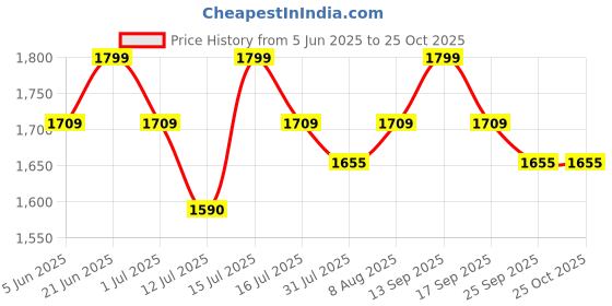 amazon.in singhal Greenhouse Poly House Sheet 4.5 Mtr x 3 Meter, Plastic Transparent Sheet for Green House 200 GSM Greenhouse Multilayer Poly Plastic UV Treated Dust-Proof Waterproof Heavy Duty singhal Price History Graph from 5 Jun 2025 to 25 Oct 2025