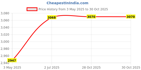 amazon.in Greenhouse Replacement Cover Stable Temperature Control Protection PVC Cover White Mesh Cover Price History Graph from 3 May 2025 to 28 Oct 2025