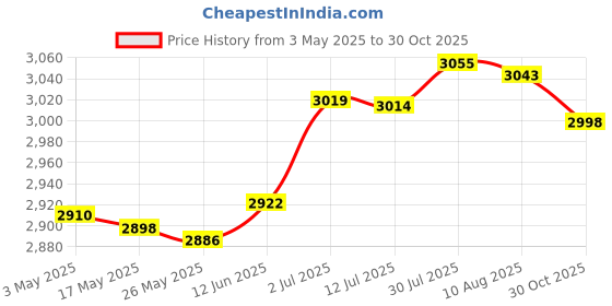 amazon.in Greenhouse Replacement Cover Stable Temperature Control Protection PVC Cover White Mesh Cover|Home & Garden|Yard, Garden & Outdoor Living|Garden Structures & Shade|Greenhouses & Cold Frames Price History Graph from 3 May 2025 to 30 Oct 2025
