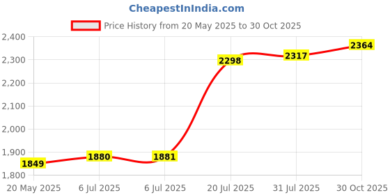 amazon.in GREENIC Uv Led Black Light Bulb 2 Pack, 8W (60W Equivalent) A19 E26 Blacklight Bulb Uva Level 385-400Nm, Glow In Dark For Body Paint Club Party Neon Posters Price History Graph from 20 May 2025 to 30 Oct 2025