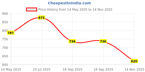 amazon.in Greenies Smartbites Cat Treats, 2.1-Ounce Hairball Control/Chicken greenies Price History Graph from 14 May 2025 to 14 Nov 2025
