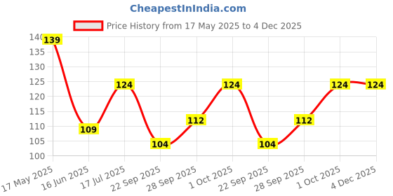 amazon.in greenify Button Mushroom Spawn - 200gm | White Mycelium for High Yield | Perfect for Home Gardening or Commercial Cultivation of Fresh Edible Mushrooms greenify Price History Graph from 17 May 2025 to 3 Dec 2025