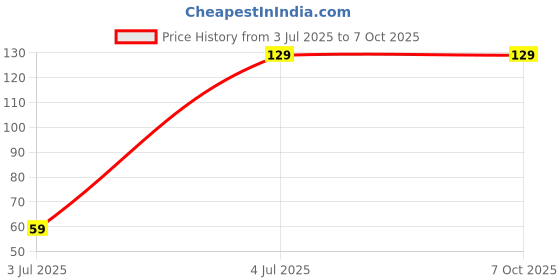 amazon.in greenify White Air Dry Clay 450g for Lippan Art, DIY Craft, Pottery, Sculpting, Handmade Modeling, Moulding, and Creative Artistic Projects | Smooth Texture Mouldit Clay for Crafts and Artwork greenify Price History Graph from 3 Jul 2025 to 6 Oct 2025