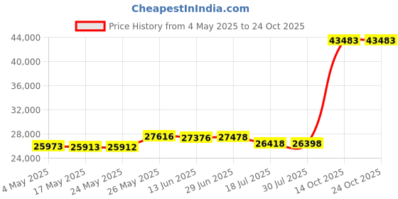 amazon.in Greenland Home Antique Rose 100% Cotton Heirloom-Quality Quilt Set, 3-Piece King/Cal King, Blue Price History Graph from 4 May 2025 to 24 Oct 2025
