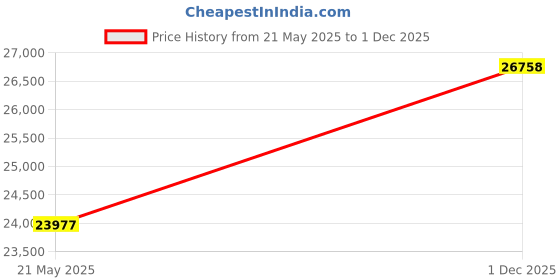 amazon.in Greenland Home Bella Ruffle 100% Cotton Ruffle-Embellished Quilt Set, 3-Piece Full/Queen, Multicolor Price History Graph from 21 May 2025 to 1 Dec 2025