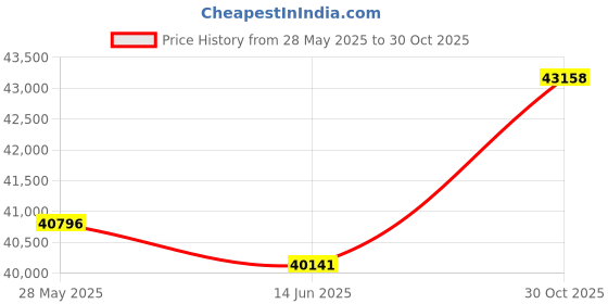 amazon.in Greenland Home Bella Ruffled Quilt Set, 5-Piece King/Cal King Price History Graph from 28 May 2025 to 30 Oct 2025