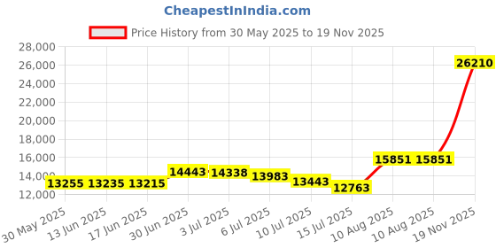 amazon.in Greenland Home Emma Vintage Style Quilt Set, 2-Piece Twin/XL, Gray Price History Graph from 30 May 2025 to 19 Nov 2025