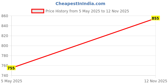 amazon.in GREENLANDS Lightweight Foldable Stool 'S': Ideal for Outdoor, Camping, Hiking, Fishing, Picnic, Long Trips, Garden, Terrace, and More - Grey Camo, Your Portable and Comfortable Seating Solution Price History Graph from 5 May 2025 to 12 Nov 2025