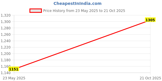 amazon.in GREENLANDS Mild Steel Lightweight Foldable Portable Camping Modern Folding Chair: Ideal for Outdoor, Travel, Terrace (Stainless Steel, Red) greenlands Price History Graph from 23 May 2025 to 21 Oct 2025