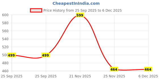 amazon.in GreenLife 100% Naturel Eyelash Extension Under Eye Gel Pads patches kit Collagen with Aloe Vera Hydrogel Eye Patches set for Eyelash Extension Supplies Tools (50 100 150 200 300 400 Pairs) - 100 pairs Price History Graph from 25 Sep 2025 to 6 Dec 2025