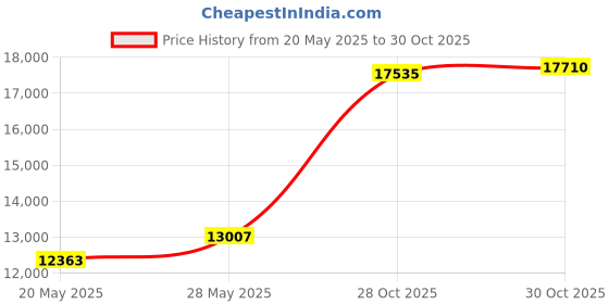 amazon.in GreenLife 1.5QT Electric Ice Cream, Frozen Yogurt and Sorbet Maker with Mixing Paddle, Dishwasher Safe Parts, Easy one Switch, BPA-Free, Pink Price History Graph from 20 May 2025 to 30 Oct 2025