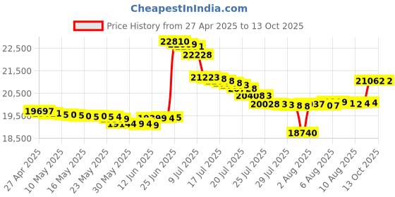 amazon.in GreenLife - 6 Quart Ceramic Slow Cooker, PFAS Free, Programmable, Removable Healthy Nonstick for Family Meals, Stovetop Sealed, Keep Warm, greenlife Price History Graph from 27 Apr 2025 to 9 Oct 2025