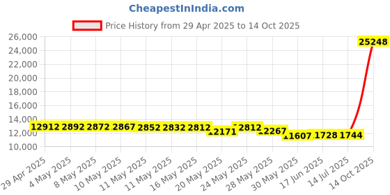 amazon.in GreenLife, Breakfast Maker, White Price History Graph from 29 Apr 2025 to 14 Oct 2025