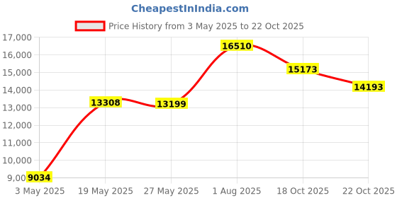 amazon.in GreenLife Healthy Ceramic Nonstick, Extra Large 20" Electric Griddle for Pancakes Eggs Burgers and More, Stay Cool Handles, Removable Drip Tray, Adjustable Temperature Control, PFAS-Free, Soft Pink greenlife Price History Graph from 3 May 2025 to 22 Oct 2025