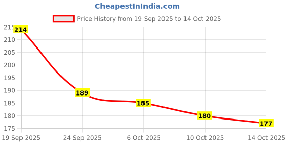 amazon.in Greenlifelive Natural Jute Twine – 3-Ply, 200m Durable Craft & Garden Rope, Biodegradable String for Packing, DIY, Gift Wrapping & Home Use Price History Graph from 19 Sep 2025 to 14 Oct 2025