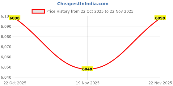 amazon.in GreenLighting 4 Pack Modern Design Solar Powered 5 Lumen Post Cap Light for 4x4 or 5x5 Posts (White) Price History Graph from 22 Oct 2025 to 22 Nov 2025