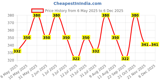 amazon.in greenloop GREENLOOP-All In One Plant Food, For all House Plants, Complete Direct Nutrition With Micronutrients-For Better Plant Growth,200gm, 10 Sachets, Powder greenloop Price History Graph from 6 May 2025 to 5 Dec 2025
