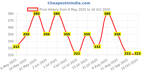 amazon.in greenloop GREENLOOP-All In One Plant Food, For all House Plants, Complete Direct Nutrition With Micronutrients-For Better Plant Growth,200gm, 10 Sachets, Powder greenloop Price History Graph from 6 May 2025 to 16 Oct 2025